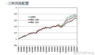 商品在風險均衡中的應用